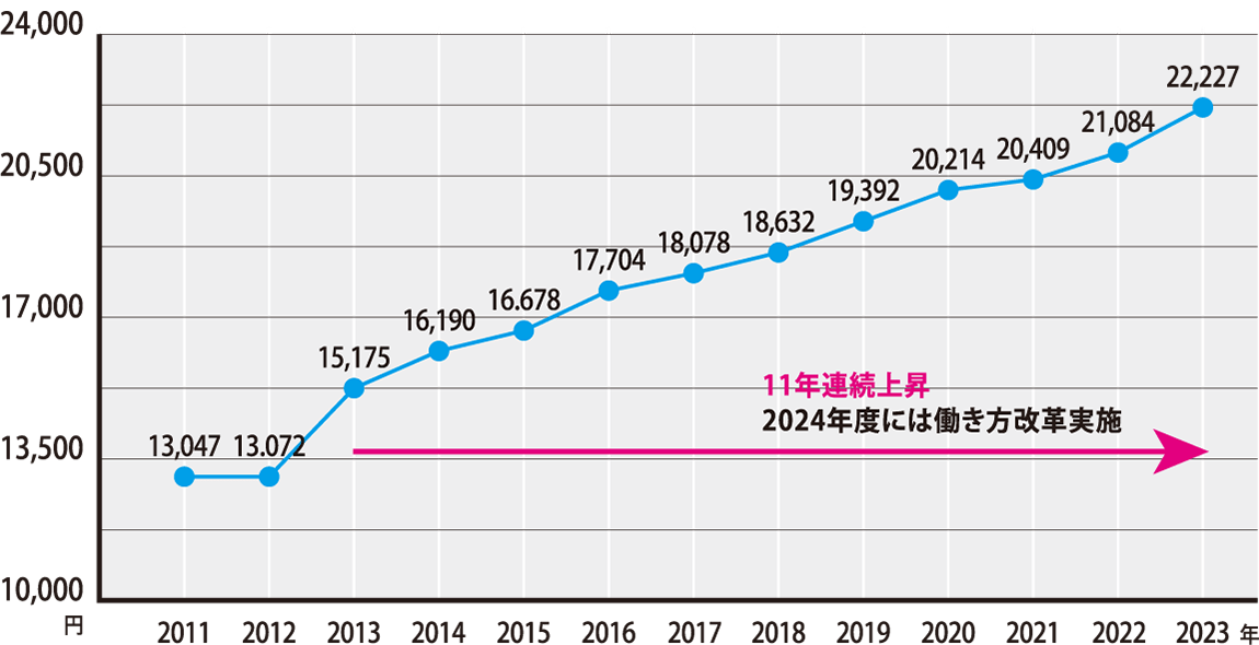● 公共工事設計労務単価について(2023年3月から適用)