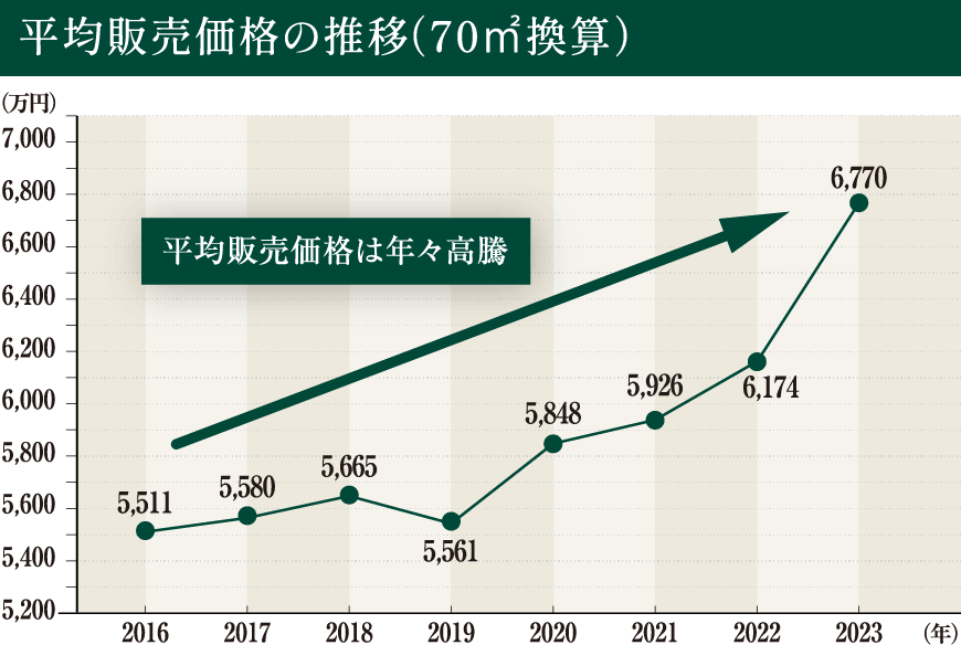 平均販売価格の推移(70㎡換算)