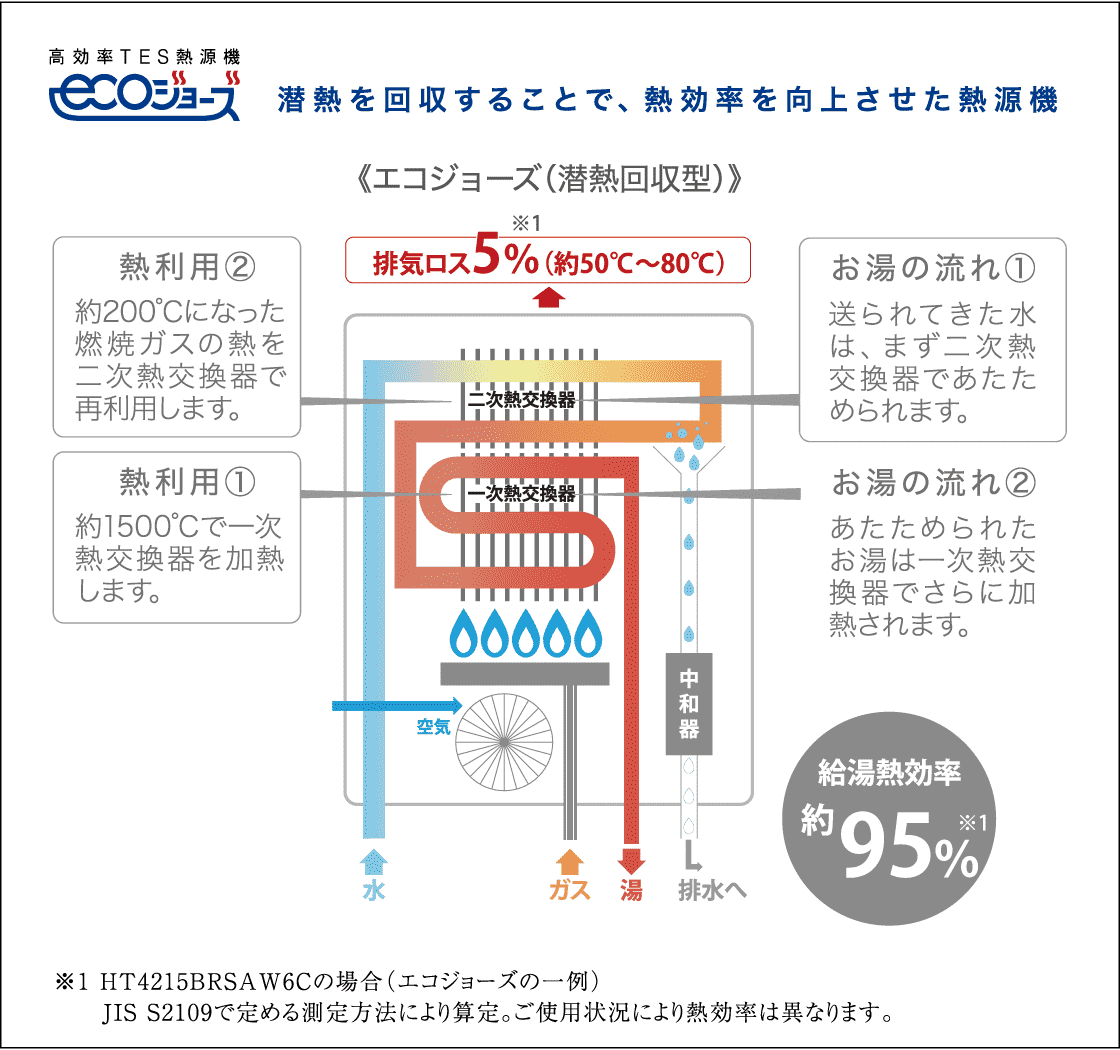 省エネ効果も優れた高効率TES給湯器「ecoジョーズ」
