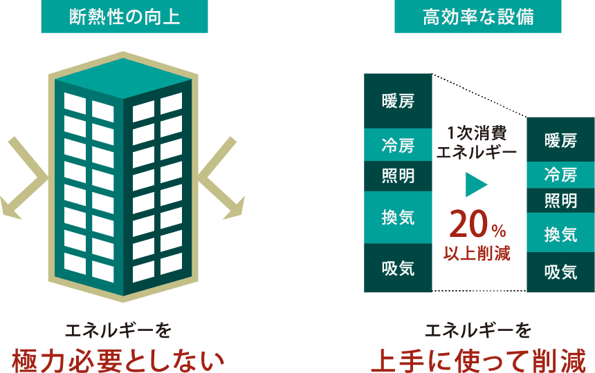 基準を満たすために「省エネ」を実現