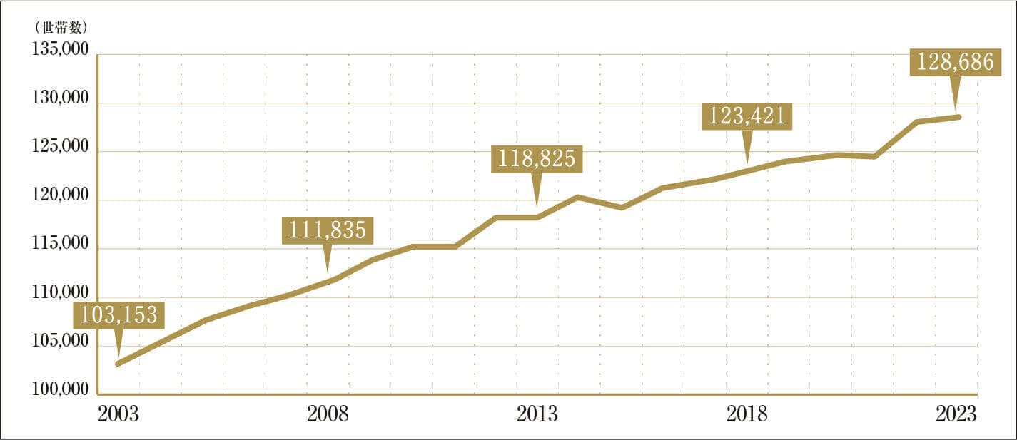 2003年:113,153世帯　2008年:111,835世帯　2013年:118,825世帯　2018年:123,421世帯　2023年:128,686世帯