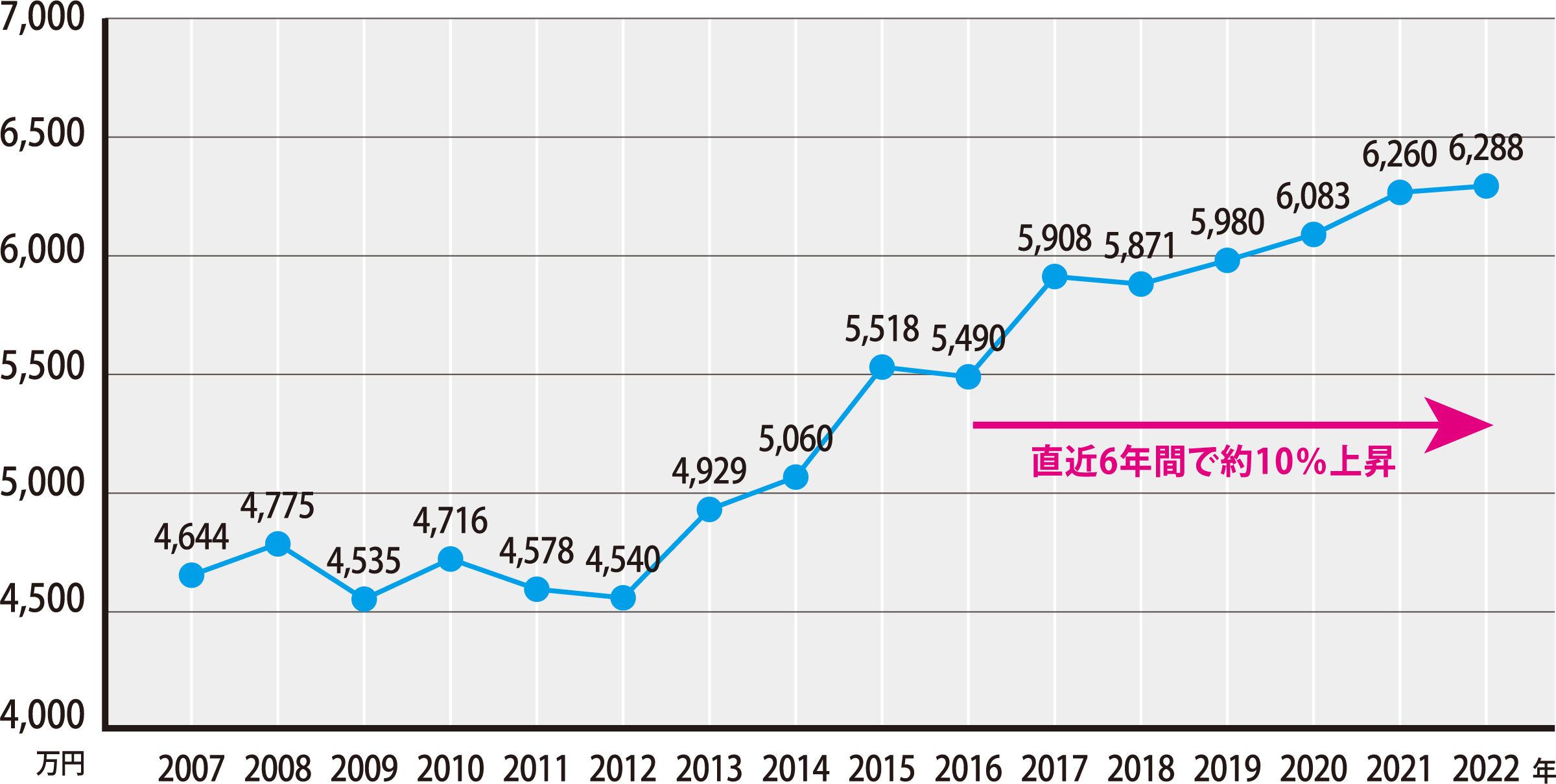 ● 新築マンション平均価格の年次別推移表(首都圏：東京都、神奈川県、埼玉県、千葉県)2007年～2022年