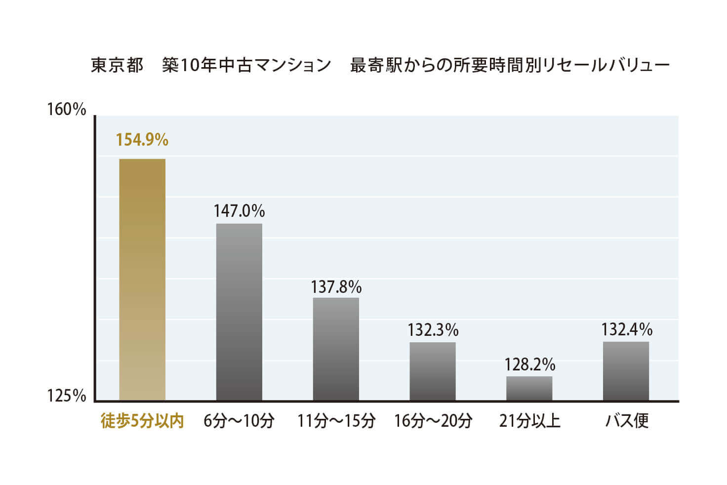 『東京都築10年中古マンション　最寄駅からの所要時間別リセールバリュー』　徒歩5分以内：154.9%　6分〜10分：147.0％　11分〜15分：137.8％　16分〜20分：132.3％　21分以上：128.2％　バス便：132.4％