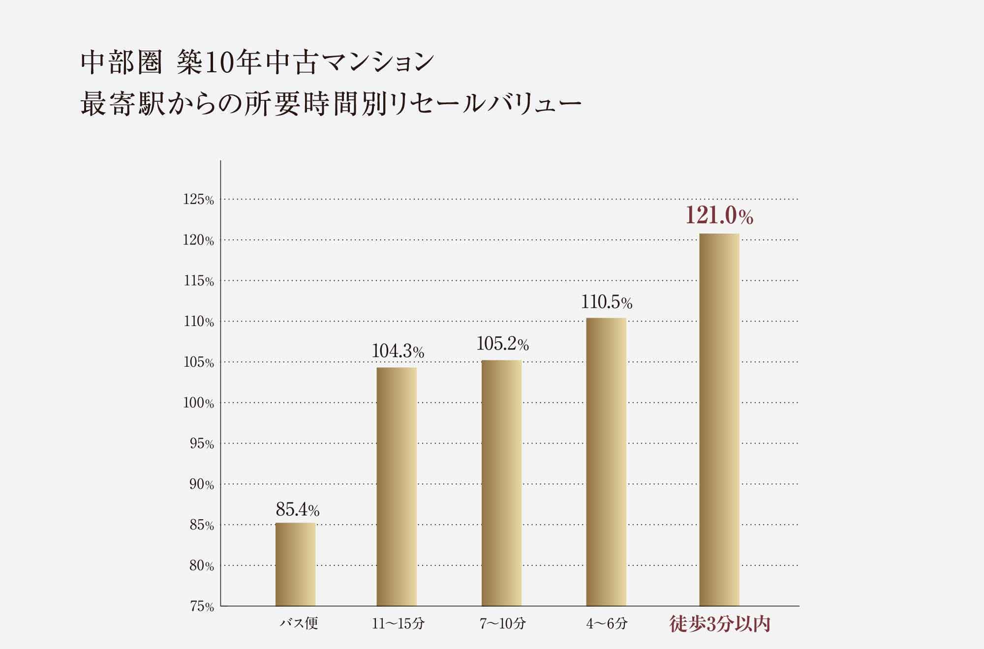 中部圏の築10年中古マンションの駅徒歩時間別リセールバリュー。駅徒歩3分以内は約121.0％