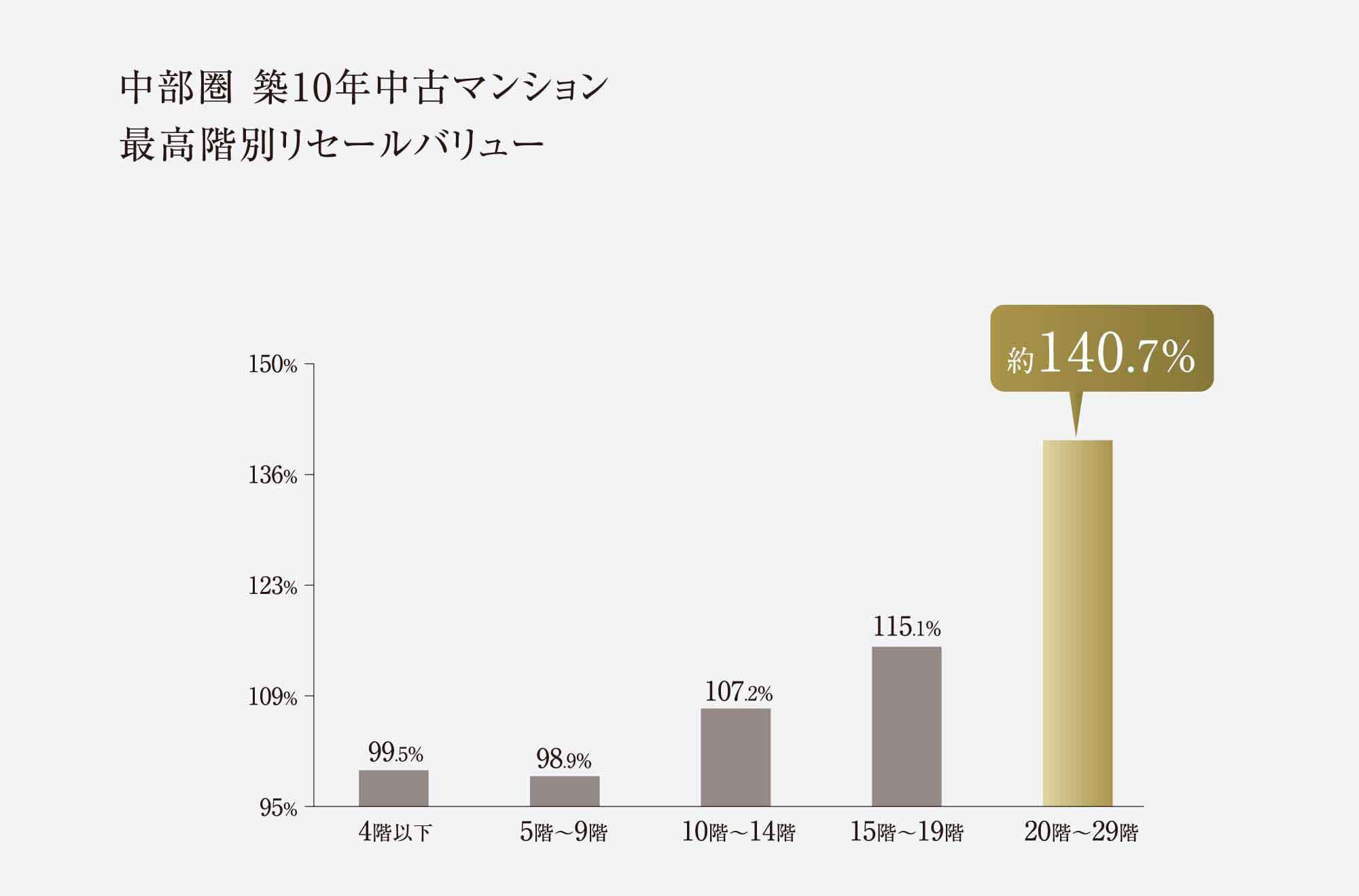 中部圏の築10年中古マンションの最高階数別リセールバリュー。20階以上は約140.7％