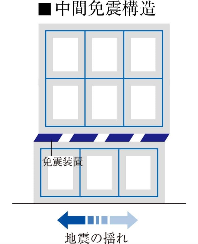 中間免震構造の概念図