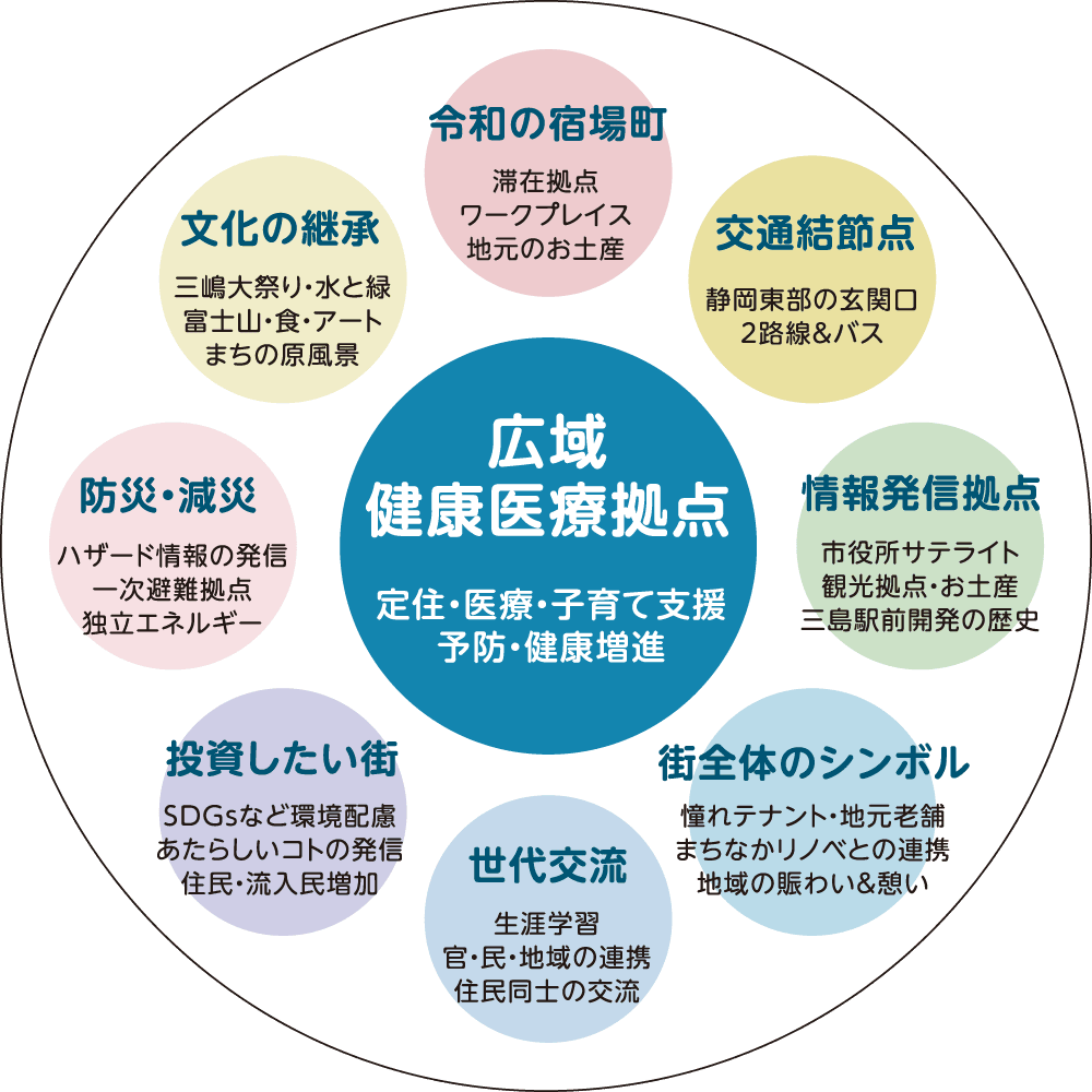 健康・医療を中心に交通、交流、防災などの機能を結ぶ広域健康医療拠点の概念図