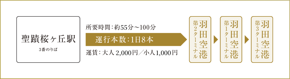 リムジンバス 概念図