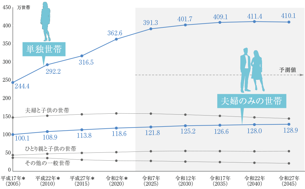 家族類型別世帯数の推移（東京都）