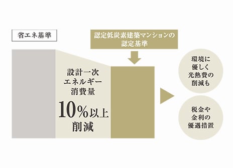 出典：NEDOデータより引用、集合住宅（80m&sup2;）における標準一次エネルギー消費量イメージ