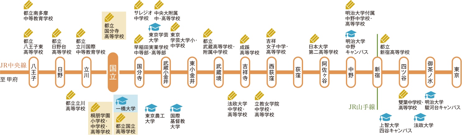 中央線教育施設マップ※スペースの関係上すべての教育施設を記載しておりません。