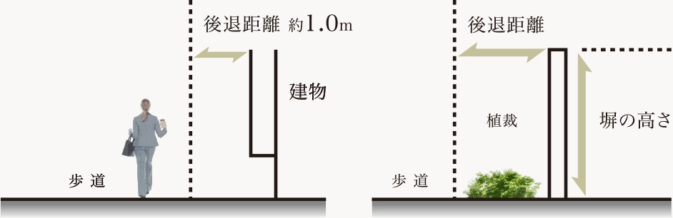 重点地区景観形成基準ルール概念図出典元/国立市HP「大学通り学園・住宅地区景観形成のための方針と基準」参照