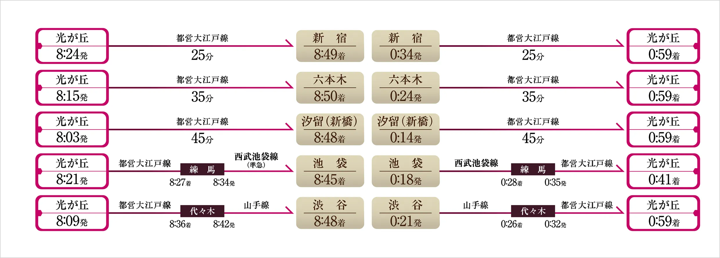 所要時間図
