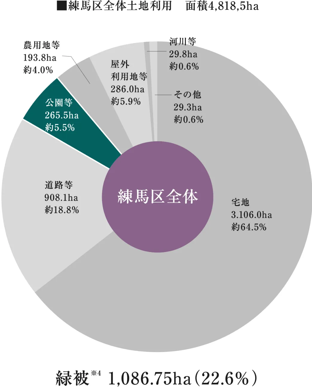 練馬区全体土地利用面積