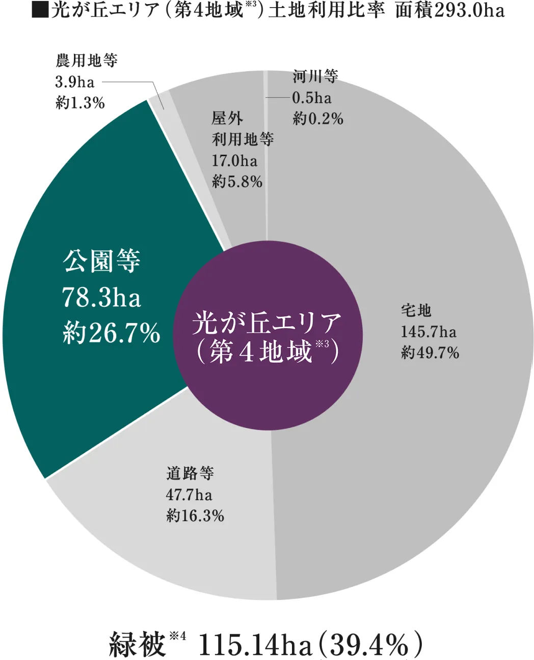 光が丘エリア（第4地域）全体土地利用比率