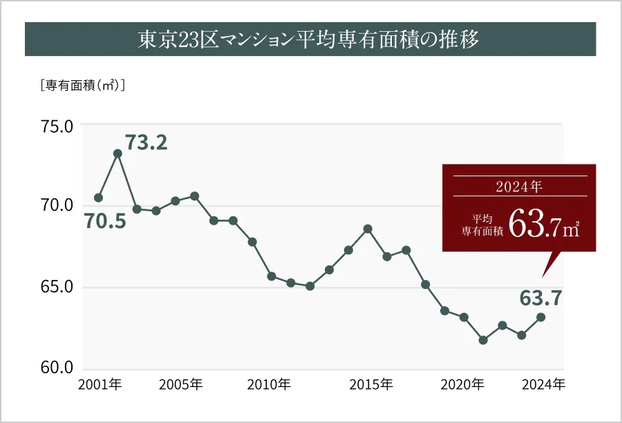 東京23区マンション平均専有面積の推移