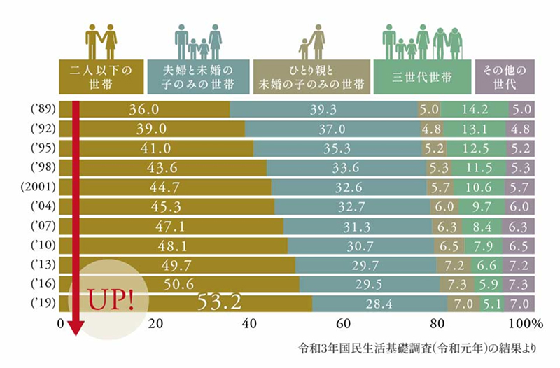 令和3年国民生活基礎調査(令和元年)の結果より