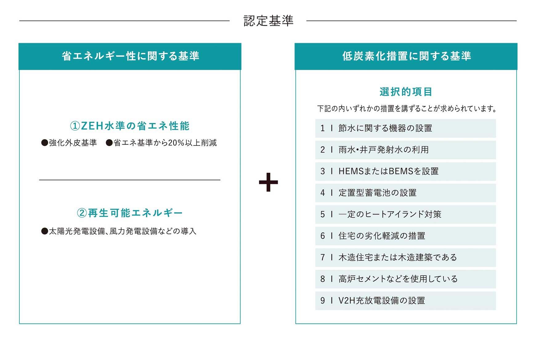 低炭素建築物