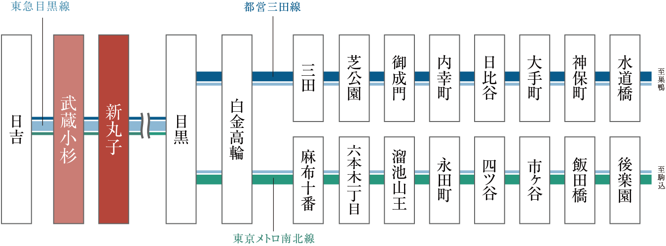 東急目黒線から、都営三田線や東京メトロ南北線へ乗り入れの路線図