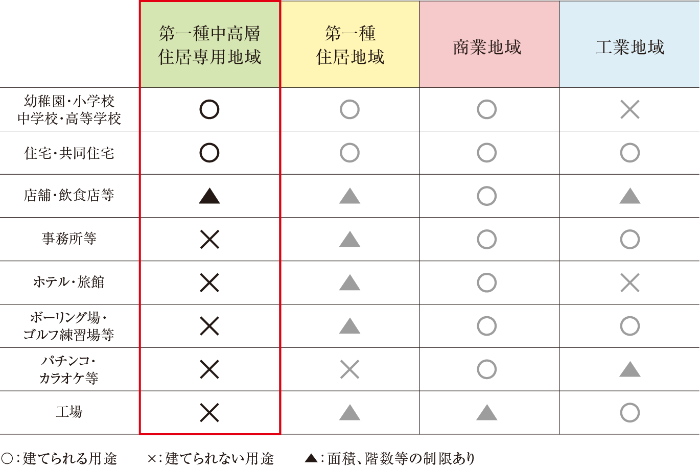 用途地域の表（「第一種中高層住居専用地域」「第一種住居地域」「商業地域」「工業地域」それぞれの地域で、「〇：建てられる用途」「×：建てられない用途」「▲：面積、階数等の制限あり」の施設・建物を示しています）