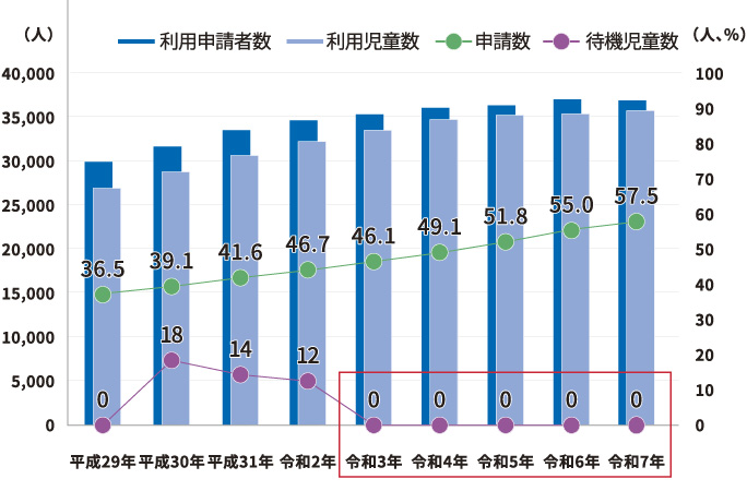グラフ（保育所等の利用申請者数・待機児童数等の推移（各年4月1日時点））