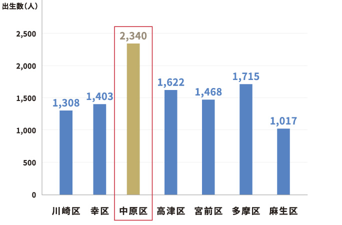 グラフ（区別自然増減（令和6(2024)年）出生数抜粋）