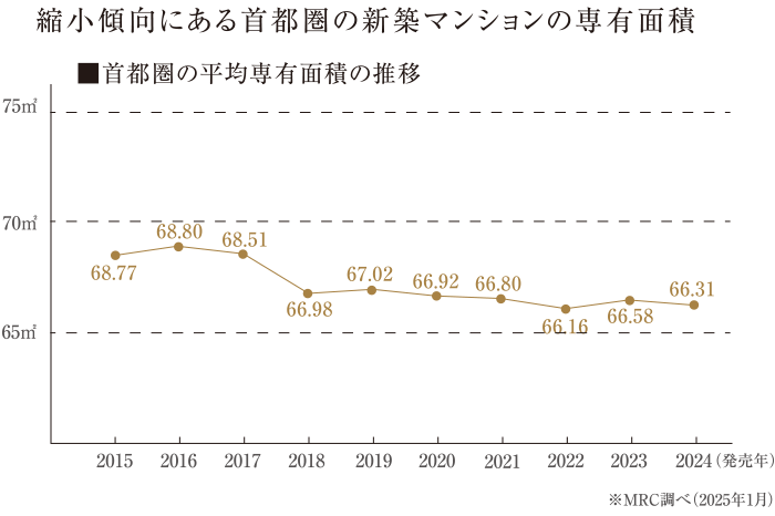 縮小傾向にある首都圏の新築マンションの専有面積/首都圏の平均専有面積の推移