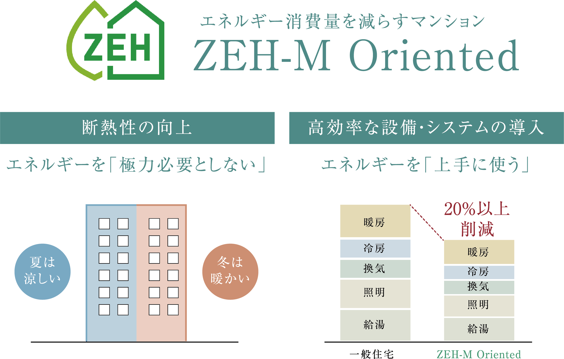 ZEH-M Oriented