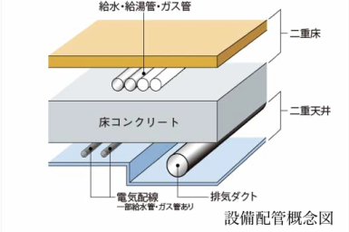 二重床・二重天井