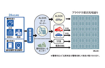 アーバント・セキュリティシステム概念図