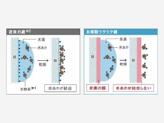 お掃除らくらく鏡