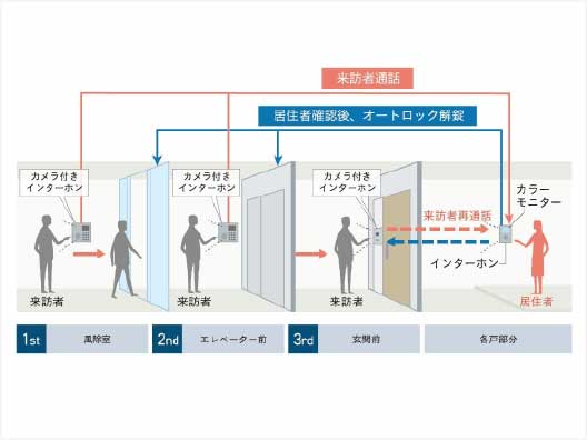 ダブルオートロックによる三重のセキュリティ