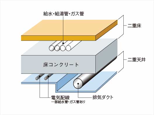 メンテナンスに配慮した二重床・ニ重天井設計