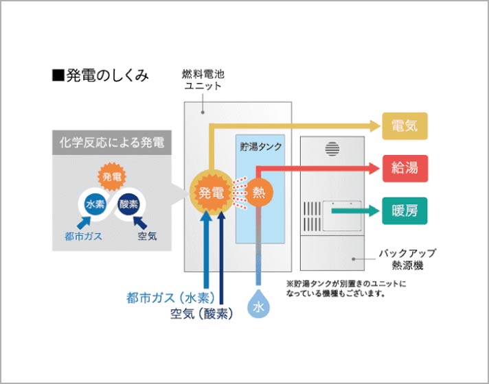アイシン製エネファーム概念図