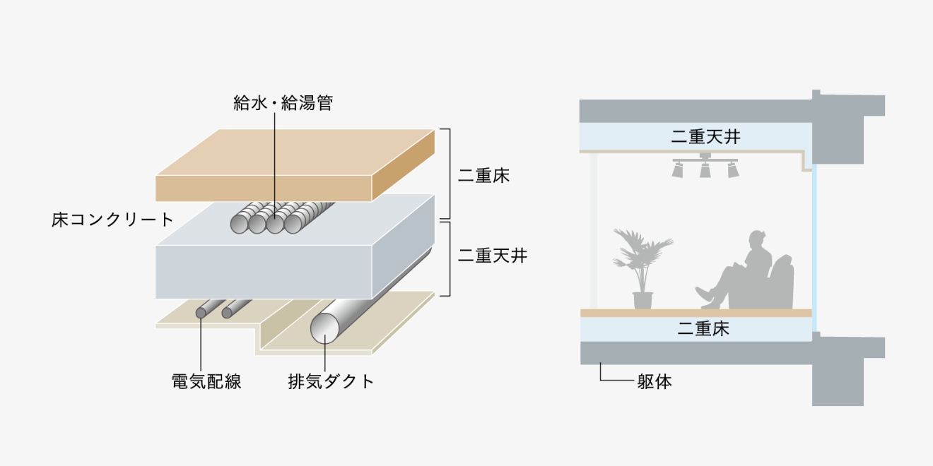 二重床・二重天井概念図