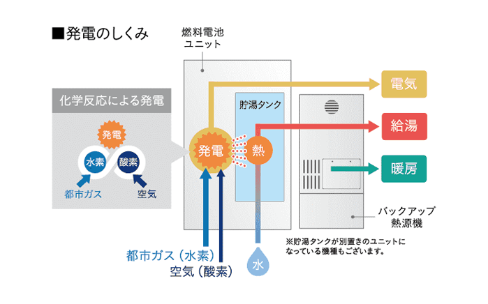 アイシン製エネファーム概念図