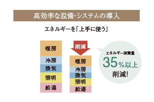 高断熱・高効率設備 写真2