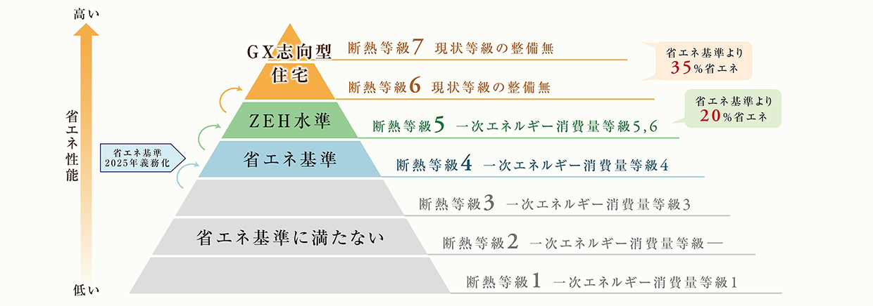 「GX志向型住宅」適合物件