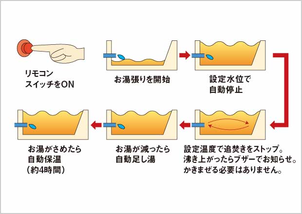 フルオートバスシステム図