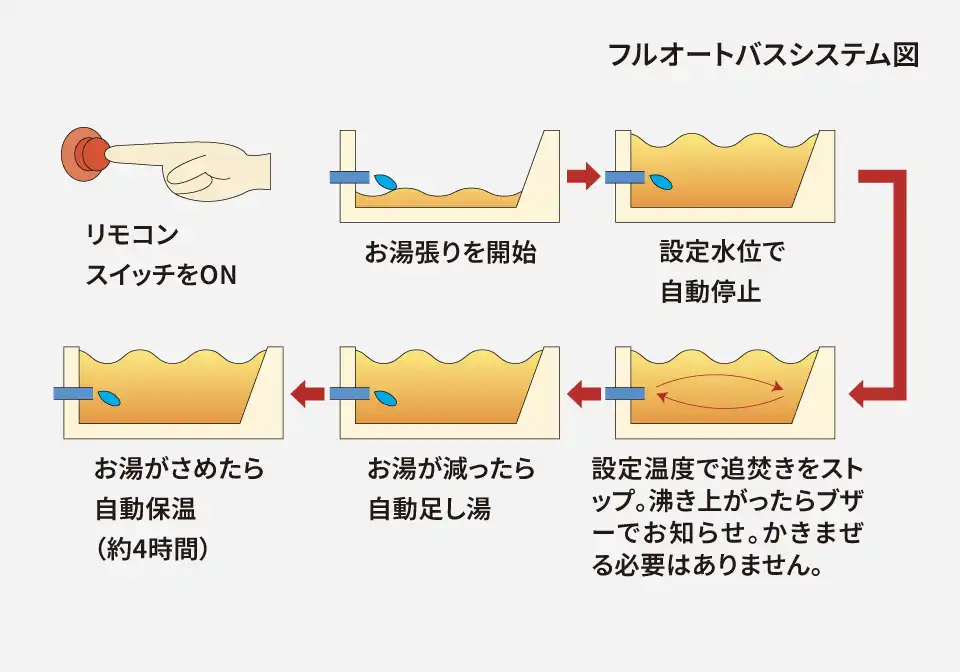 フルオートバスシステム図