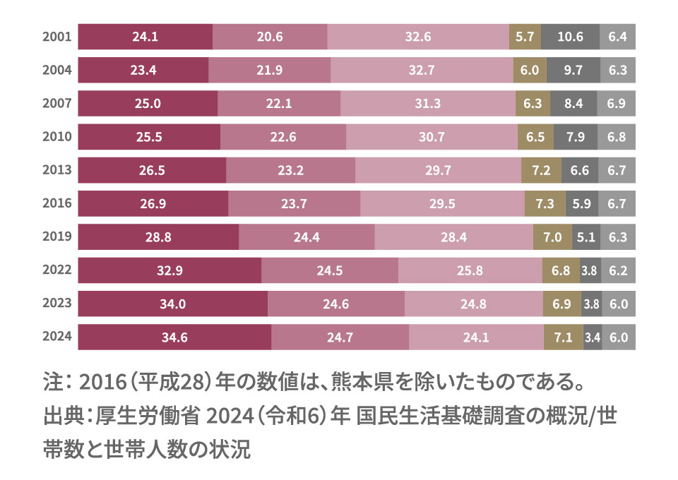 世帯人員の推移