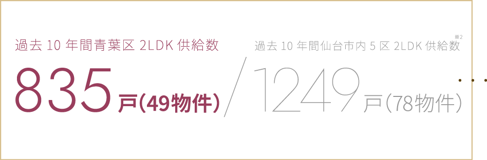 過去10年間の2LDK供給数