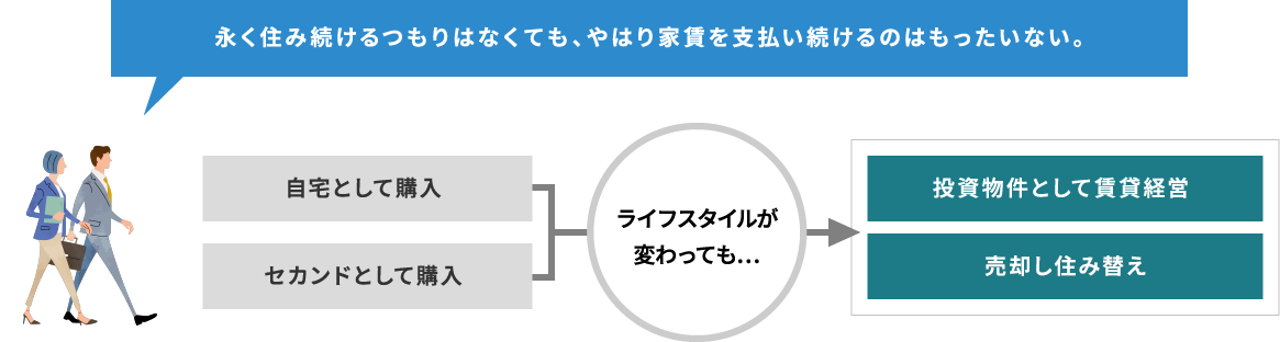 永く住み続けるつもりはなくても、やはり家賃を支払い続けるのはもったいない。