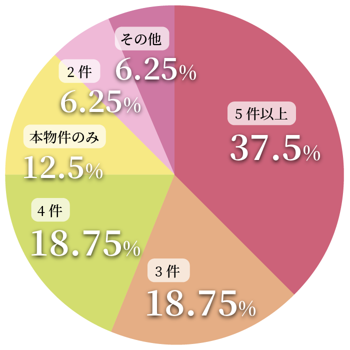 円グラフ