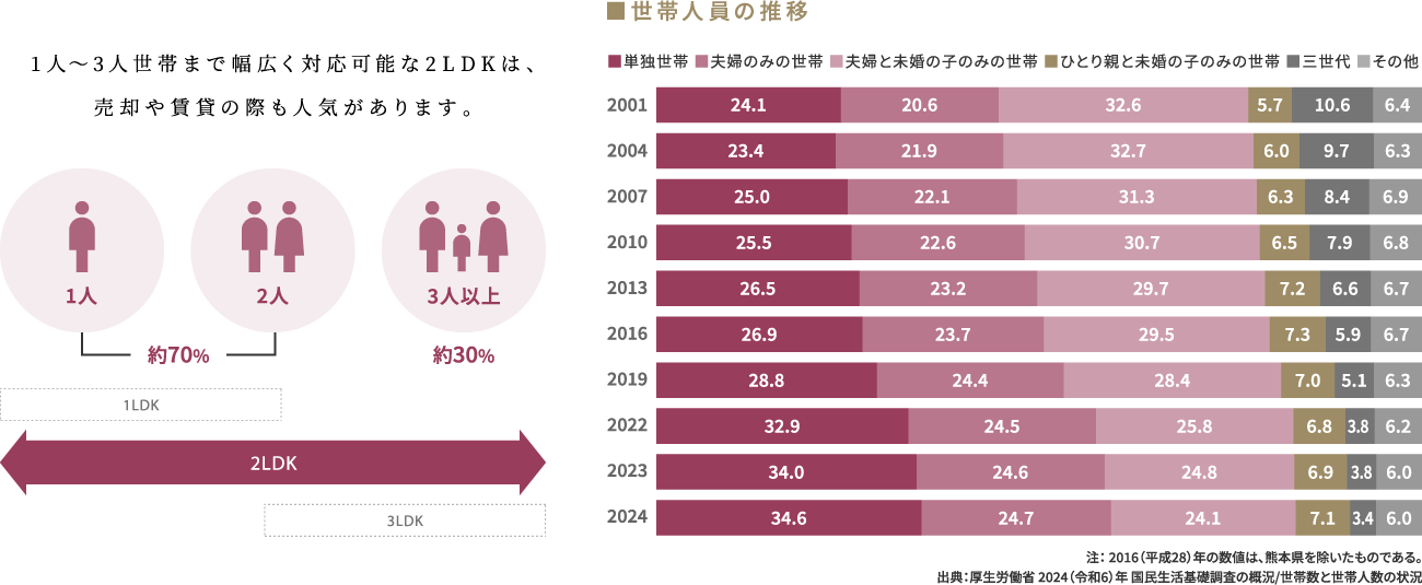 世帯人員の推移