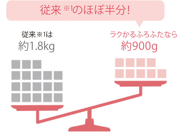 ラクかるふろふたのイメージイラスト