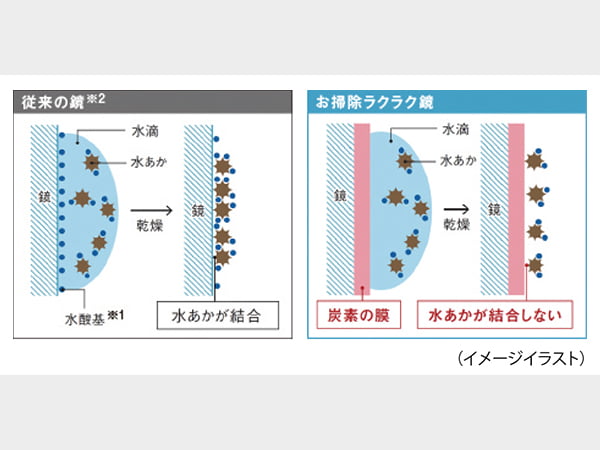 お掃除ラクラク鏡のイメージイラスト