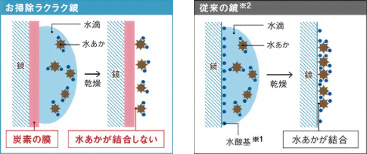 お掃除ラクラク鏡
