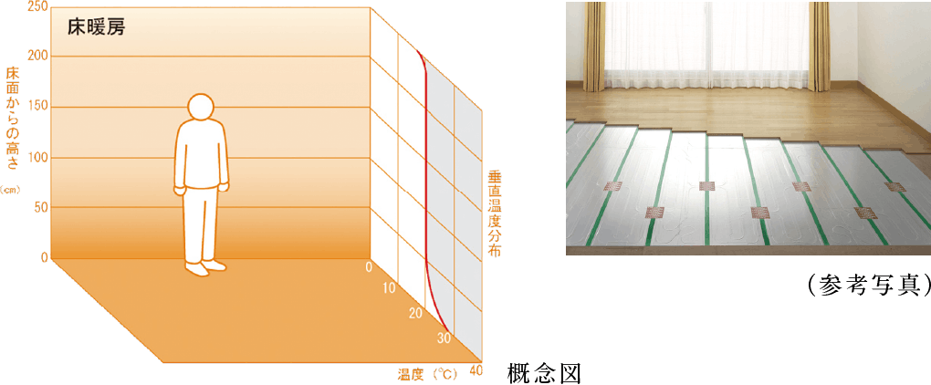 ガス温水式床暖房 概念図・参考写真
