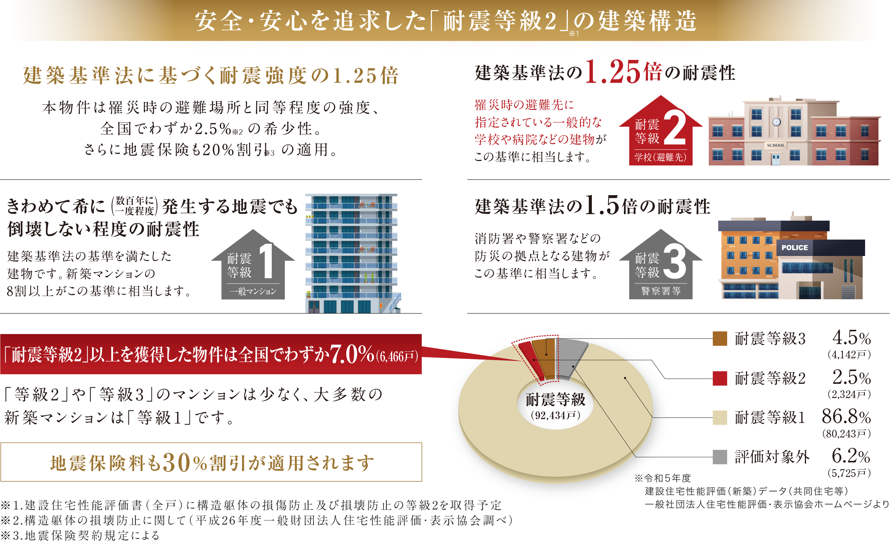 安全・安心を追求した「耐震等級2」の建築構造